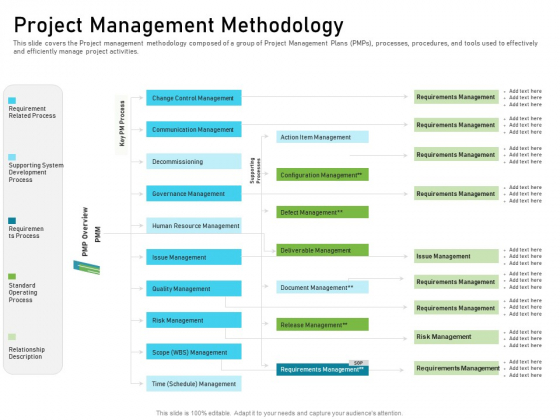 Requirements Governance Plan Project Management Methodology Formats Pdf Powerpoint Templates