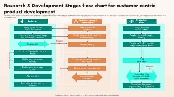Research And Development Stages Flow Chart For Customer Centric Product Development Mockup PDF