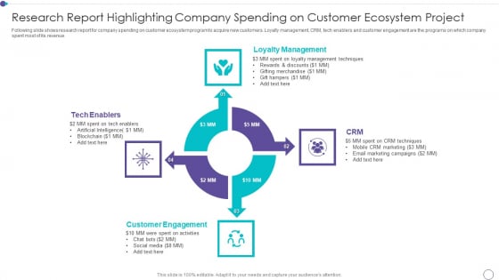Research Report Highlighting Company Spending On Customer Ecosystem Project Introduction PDF