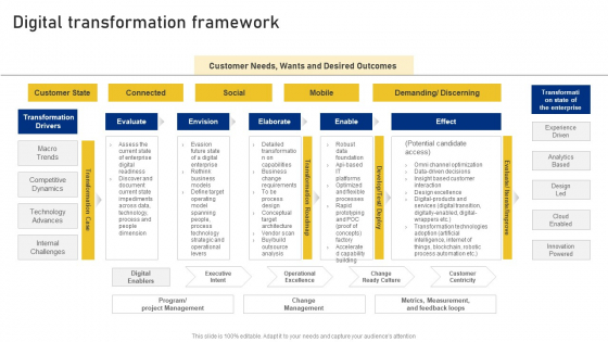 Reshaping Business In Digital Digital Transformation Framework Designs PDF