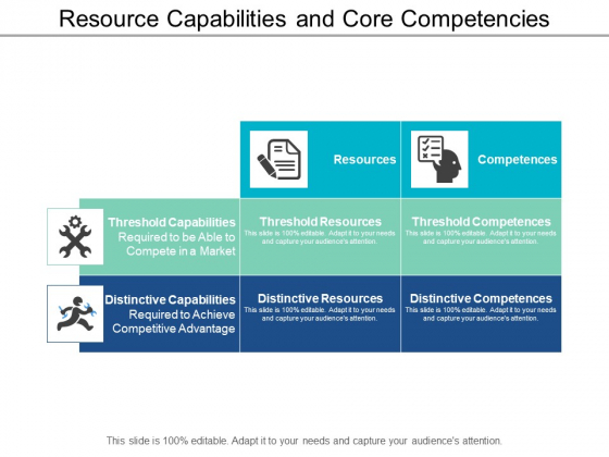 Resource Capabilities And Core Competencies Ppt Powerpoint Presentation Pictures Graphic Images
