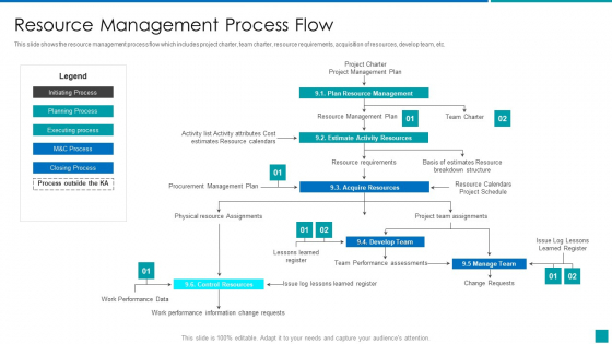 Resource Management Process Flow Portrait PDF