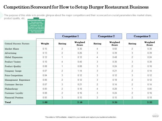 Restaurant Business Setup Plan Competition Scorecard For How To Setup Burger Restaurant Business Slides PDF Restaurant Business Setup Plan Competition Scorecard For How To Setup Burger Restaurant Business Slides PDF