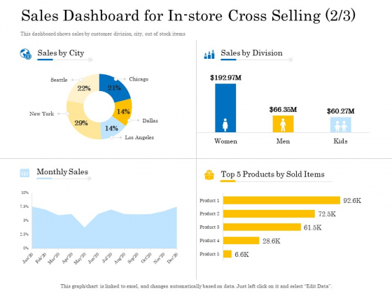 Retail Cross Selling Techniques Sales Dashboard For In Store Cross Selling Sales Background PDF