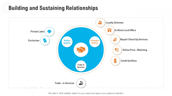 Retail Industry Outlook Building And Sustaining Relationships Icons PDF