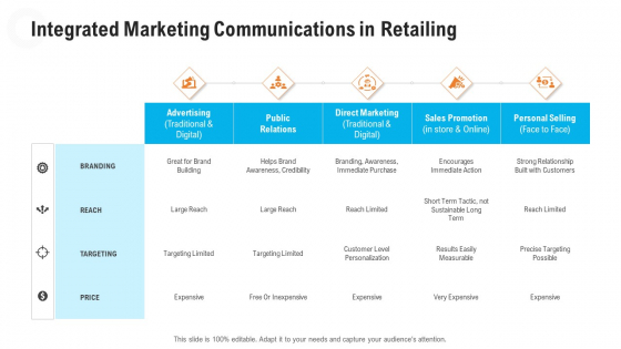 Retail Industry Outlook Integrated Marketing Communications In Retailing Information PDF