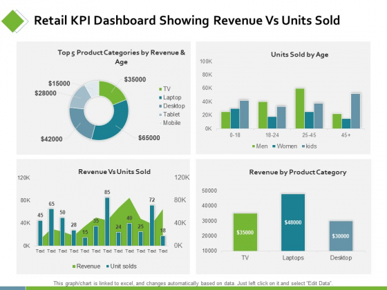 Retail KPI Dashboard Showing Revenue Vs Units Sold Ppt PowerPoint Presentation Professional Smartart