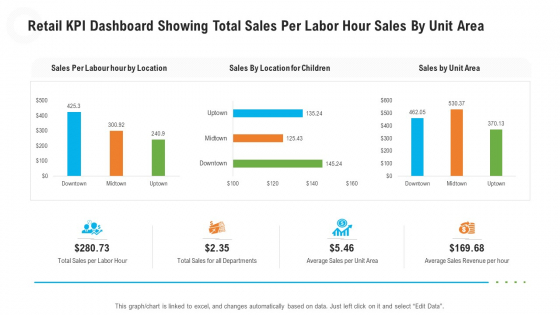 Retail KPI Dashboard Showing Total Sales Per Labor Hour Sales By Unit Area Designs PDF