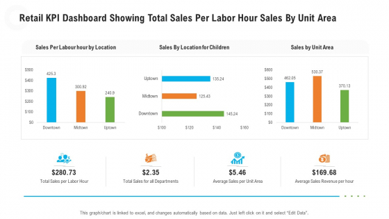 Retail KPI Dashboard Showing Total Sales Per Labor Hour Sales By Unit Area Designs PDF Retail KPI Dashboard Showing Total Sales Per Labor Hour Sales By Unit Area Designs PDF