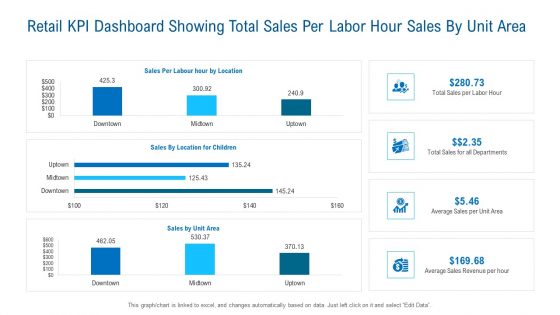 Retail KPI Dashboard Showing Total Sales Per Labor Hour Sales By Unit Area Guidelines PDF Retail KPI Dashboard Showing Total Sales Per Labor Hour Sales By Unit Area Guidelines PDF