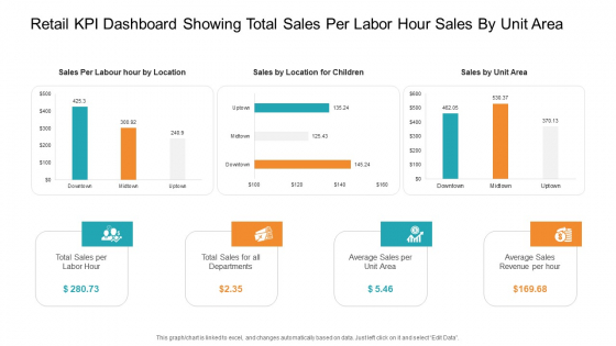 Retail KPI Dashboard Showing Total Sales Per Labor Hour Sales By Unit Area Infographics PDF Retail KPI Dashboard Showing Total Sales Per Labor Hour Sales By Unit Area Infographics PDF