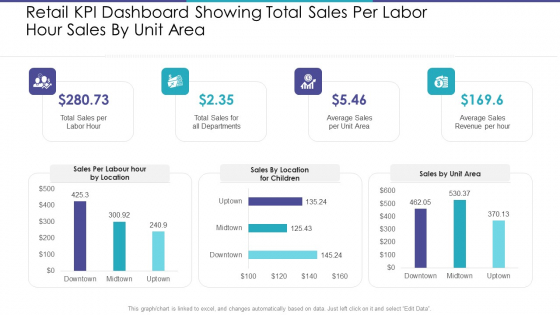 Retail KPI Dashboard Showing Total Sales Per Labor Hour Sales By Unit Area Information PDF