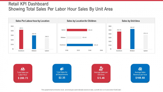 Retail KPI Dashboard Showing Total Sales Per Labor Hour Sales By Unit Area Ppt Summary Microsoft PDF Retail KPI Dashboard Showing Total Sales Per Labor Hour Sales By Unit Area Ppt Summary Microsoft PDF