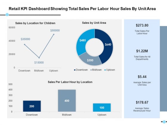 Retail Kpi Dashboard Showing Total Sales Per Labor Hour Sales By Unit Area Ppt PowerPoint Presentation Model Format Retail Kpi Dashboard Showing Total Sales Per Labor Hour Sales By Unit Area Ppt PowerPoint Presentation Model Format
