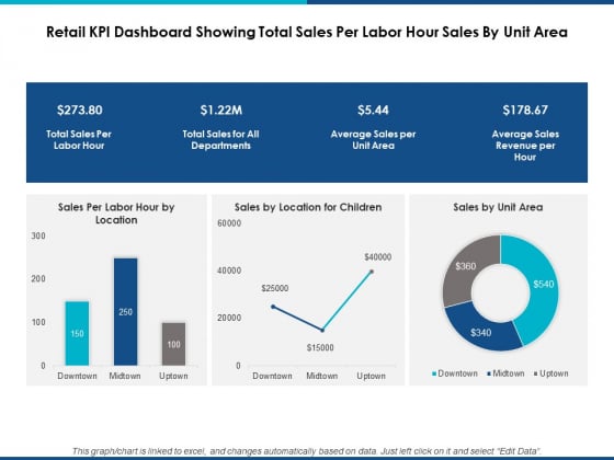Retail Kpi Dashboard Showing Total Sales Per Labor Hour Sales By Unit Area Ppt Powerpoint Presentation Show Graphic Tips