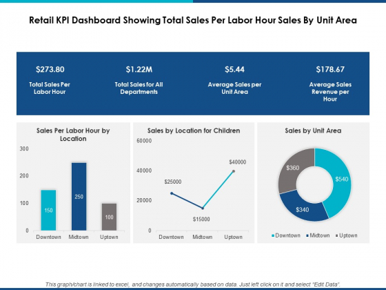 Retail Kpi Dashboard Showing Total Sales Per Labor Hour Sales By Unit Area Ppt Powerpoint Presentation Show Graphic Tips Retail Kpi Dashboard Showing Total Sales Per Labor Hour Sales By Unit Area Ppt Powerpoint Presentation Show Graphic Tips