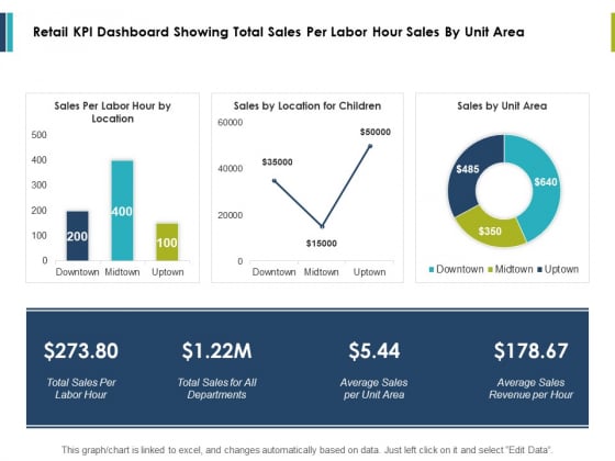 Retail Kpi Dashboard Showing Total Sales Per Labor Hour Sales By Unit Area Ppt PowerPoint Presentation Styles Influencers Retail Kpi Dashboard Showing Total Sales Per Labor Hour Sales By Unit Area Ppt PowerPoint Presentation Styles Influencers