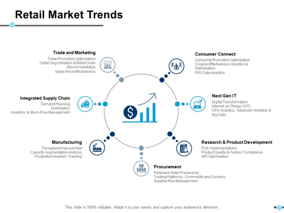 Retail Market Trends Integrated Supply Chain Ppt PowerPoint Presentation Show Brochure