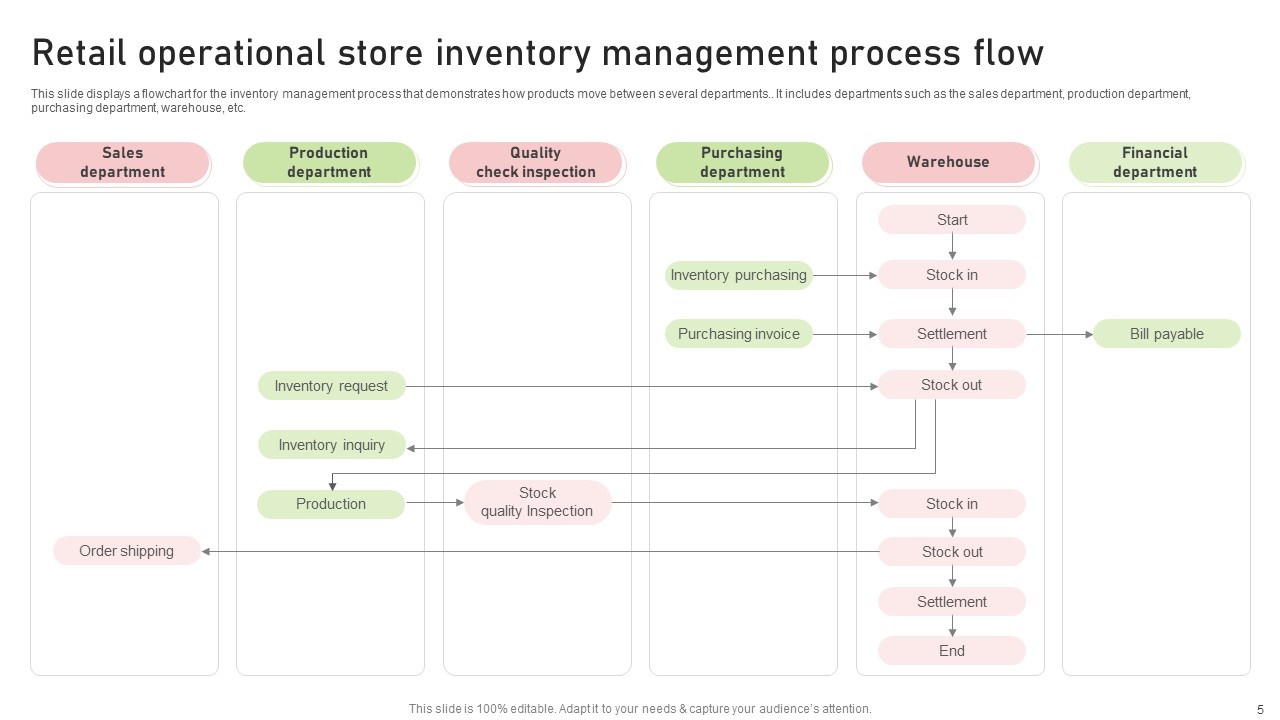 Retail Operational Process Flow Ppt PowerPoint Presentation Complete ...