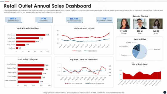 Retail Outlet Annual Sales Dashboard Elements PDF Retail Outlet Annual Sales Dashboard Elements PDF