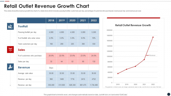 Retail Outlet Revenue Growth Chart Mockup PDF