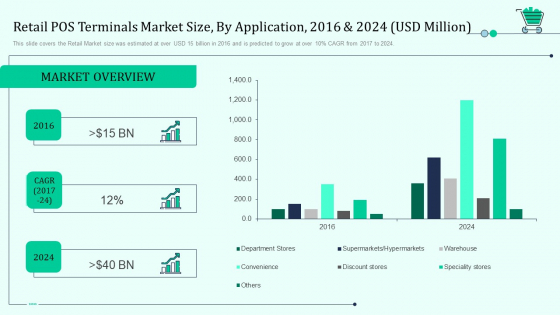 Retail POS Terminals Market Size By Application 2016 And 2024 USD Million Retail Outlet Positioning Merchandising Approaches Elements PDF Retail POS Terminals Market Size By Application 2016 And 2024 USD Million Retail Outlet Positioning Merchandising Approaches Elements PDF