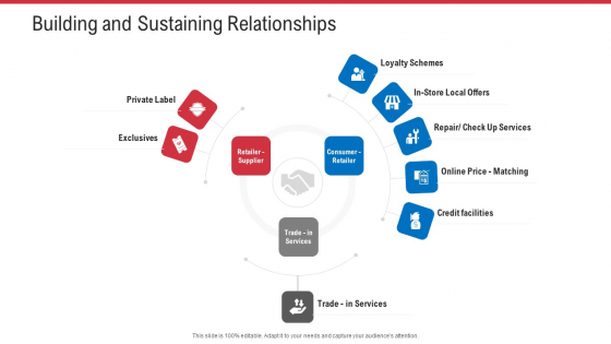 Retail Sector Analysis Building And Sustaining Relationships Ppt Slides Layout PDF