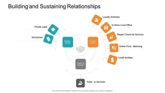 Retail Sector Introduction Building And Sustaining Relationships Slides PDF
