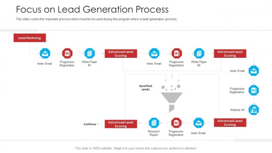 Retailer Channel Partner Boot Camp Focus On Lead Generation Process Formats PDF Retailer Channel Partner Boot Camp Focus On Lead Generation Process Formats PDF