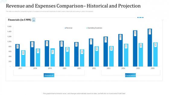 Revenue And Expenses Comparison Historical And Projection Mockup PDF
