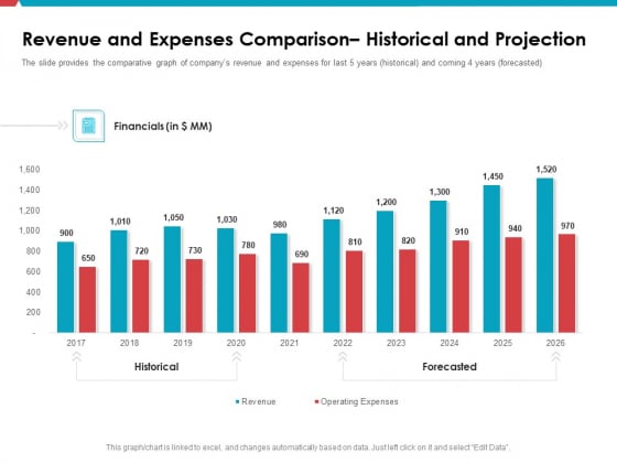 Revenue And Expenses Comparison Historical And Projection Ppt Show Format PDF