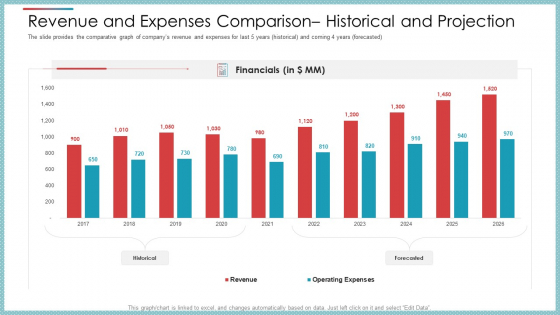 Revenue And Expenses Comparison Historical And Projection Ppt Styles Graphics Design PDF