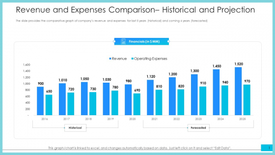 Revenue And Expenses Comparison Historical And Projection Ppt Summary Example Introduction PDF