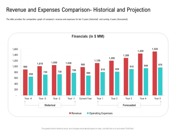 Revenue And Expenses Comparison Historical And Projection Professional PDF Revenue And Expenses Comparison Historical And Projection Professional PDF