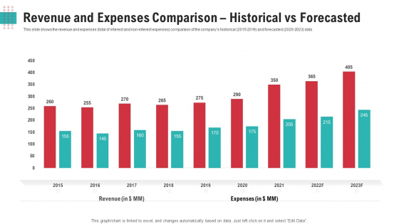 Revenue And Expenses Comparison Historical Vs Forecasted Ppt Show Outfit PDF
