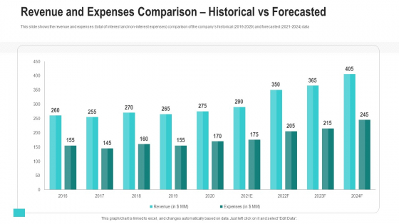 Revenue And Expenses Comparison Historical Vs Forecasted Ppt Show Tips PDF