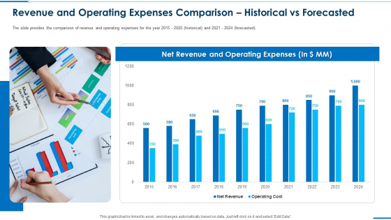 Revenue And Operating Expenses Comparison Historical Vs Forecasted Background PDF