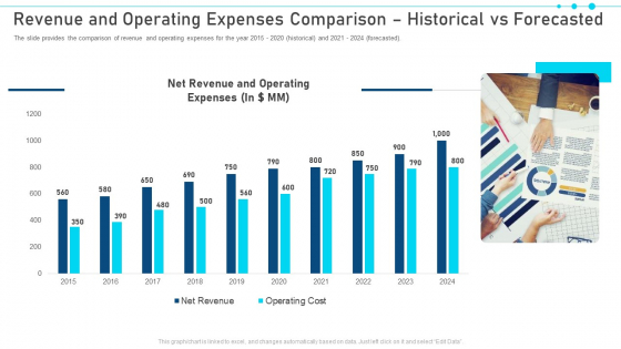 Revenue And Operating Expenses Comparison Historical Vs Forecasted Pictures PDF