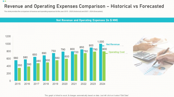 Revenue And Operating Expenses Comparison Historical Vs Forecasted Summary PDF