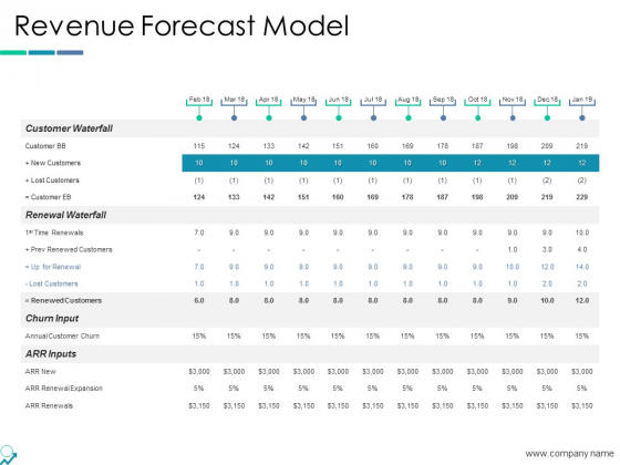 Revenue Forecast Model Ppt PowerPoint Presentation File Layout Ideas