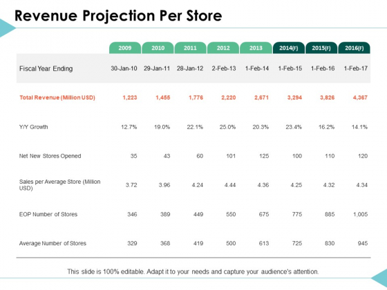 Revenue Projection Per Store Management Ppt PowerPoint Presentation Summary Elements Revenue Projection Per Store Management Ppt PowerPoint Presentation Summary Elements