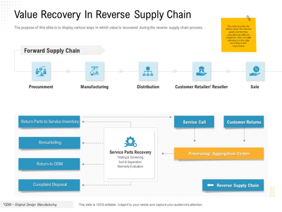 Reverse Logistic In Supply Chain Strategy Value Recovery In Reverse Supply Chain Pictures PDF Reverse Logistic In Supply Chain Strategy Value Recovery In Reverse Supply Chain Pictures PDF