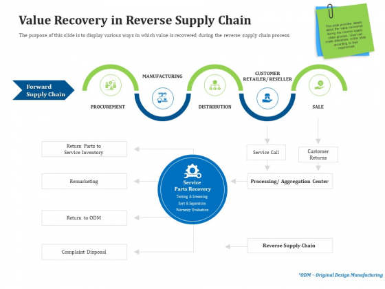 Reverse Logistics Management Value Recovery In Reverse Supply Chain Ppt Summary Infographics PDF