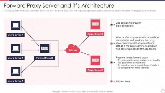 Reverse Proxy Server IT Forward Proxy Server And Its Architecture Ppt Professional Icon PDF