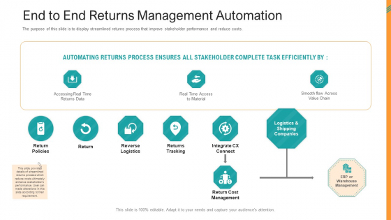 Reverse SCM End To End Returns Management Automation Ppt Professional Inspiration PDF