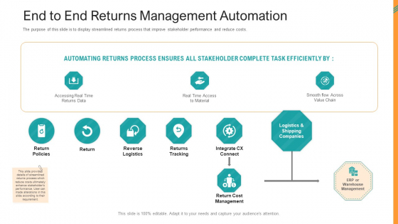 Reverse SCM End To End Returns Management Automation Ppt Professional Inspiration PDF Reverse SCM End To End Returns Management Automation Ppt Professional Inspiration PDF
