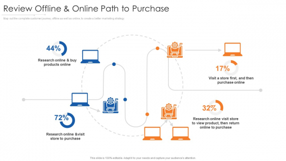 Review Offline And Online Path To Purchase Online Infographics PDF