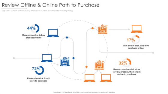 Review Offline And Online Path To Purchase Online Infographics PDF Review Offline And Online Path To Purchase Online Infographics PDF