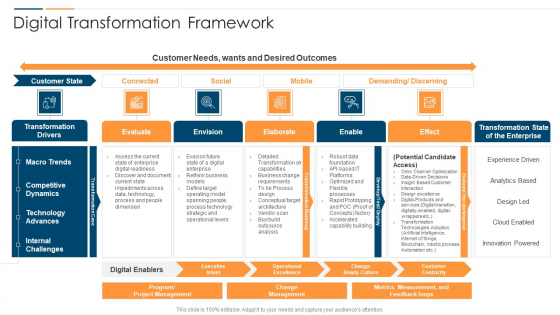 Revolution In Online Business Digital Transformation Framework Information PDF