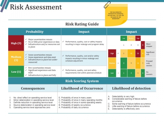 Risk Assessment Ppt PowerPoint Presentation Layouts Vector